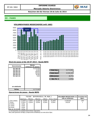 14
Resumen del día Viernes 18 de Julio de 2014
III - PASES
Mercado Abierto Electrónico
INFORME DIARIO
Nº 132 / 2014
0
1000
2000
3000
4000
5000
6000
7000
8000
9000
Prom.Jn13
Prom.Jul13
Prom.Ago13
Prom.Sep13
Prom.Oct.13
Prom.Nov.13
Prom.Dic.13
Prom.En.14
Prom.Feb.14
Prom.Mr.14
Prom.Abr.14
Prom.My.14
Prom.Jn.14
Prom.Jul.14
01-Jul-14
02-Jul-14
03-Jul-14
04-Jul-14
07-Jul-14
08-Jul-14
10-Jul-14
11-Jul-14
14-Jul-14
15-Jul-14
16-Jul-14
17-Jul-14
18-Jul-14
21-Jul-14
22-Jul-14
23-Jul-14
24-Jul-14
25-Jul-14
28-Jul-14
29-Jul-14
30-Jul-14
31-Jul-14
VOLUMEN PASES NEGOCIADOS (mill. U$S)
-5,23 %
Stock de pases al día 18-07-2014 - Rueda REPO
Vencimiento
Monto
-millones de pesos-
21-Jul-14 12.275,90
22-Jul-14 42,80 Total hoy 12.713,00
23-Jul-14 108,90
24-Jul-14 190,60 Total Ayer 12.652,30
25-Jul-14 85,80
31-Jul-14 9,00 Diferencia 60,70
Var. % 0,48%
en adelante -
TOTAL 12.713,00
Operaciones de pases - Rueda REPO
Apertura Mínimo Máximo Ultimo Prom. Pond.
1 DIA (Hábil) 13,00% 8,90% 16,00% 9,00% 10,39% 11329,00 204
7 DIAS 9,50% 9,50% 9,50% 9,50% 9,50% 100,00 1
14 DIAS S/Op.
21 DIAS S/Op.
28 DIAS S/Op.
Más de 30 DIAS S/Op.
(1) Corresponde a la cantidad total de títulos negociados.
Para cada operación de Repo (compra/venta simultánea) se suma sólo la Spot.
VOLUMEN NEGOCIADO (1)
-VN en millones-
Cantidad de
Oper.
T A S A O P E R A D A ( % N.A. )
 