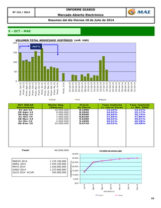 16
V - OCT - MAE
Resumen del día Viernes 18 de Julio de 2014
Nº 132 / 2014
INFORME DIARIO
Mercado Abierto Electrónico
OCT DÓLAR
Vencimiento
Monto Neg.
(Dólares)
Precio
de Cierre
Tasa implícita
c/ cierre Forex
Tasa implícita
c/ Ref. 3500
31-Jul-14 10.000.000 8,1990 13,42% 14,21%
29-Ago-14 8.000.000 8,3940 24,92% 25,17%
30-Sep-14 1.000.000 8,6000 26,60% 26,74%
31-Oct-14 1.000.000 8,8100 27,69% 27,80%
28-Nov-14 1.000.000 9,0200 28,92% 29,01%
31-Dic-14 4.000.000 9,2550 29,51% 29,58%
30-Ene-15 35.000.000 9,4710 29,92% 29,98%
Total 60.000.000
0
50
100
150
200
Prom.Jun13
Prom.Jul13
Prom.Ago13
Prom.Sep13
Prom.Oct13
Prom.Nov13
Prom.Dic13
Prom.En14
Prom.Feb14
Prom.Mar14
Prom.Abr14
Prom.My14
Prom.Jn14
Prom.Jl14
01-Jul-14
02-Jul-14
03-Jul-14
04-Jul-14
07-Jul-14
08-Jul-14
10-Jul-14
11-Jul-14
14-Jul-14
15-Jul-14
16-Jul-14
17-Jul-14
18-Jul-14
21-Jul-14
22-Jul-14
23-Jul-14
24-Jul-14
25-Jul-14
28-Jul-14
29-Jul-14
30-Jul-14
31-Jul-14
VOLUMEN TOTAL NEGOCIADO HISTÓRICO (mill. U$S)
DÓLAR CER BADLAR
-54,87 %
MARZO 2014 1.135.100.000
ABRIL 2014 1.444.190.000
MAYO 2014 1.426.000.000
JUNIO 2014 1.337.800.000
JULIO 2014 ACUM. 545.000.000
,00%
5,00%
10,00%
15,00%
20,00%
25,00%
30,00%
35,00%
Jul-14
Ago-14
Sep-14
Oct-14
Nov-14
Dic-14
Ene-15
TASASIMPLICITAS%n.a.
VENCIMIENTOS
FUTUROS DE DIVISA (U$S)
Series1 Series2
 