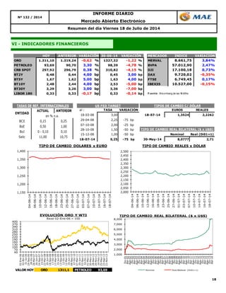 18
Resumen del día Viernes 18 de Julio de 2014
Nº 132 / 2014
INFORME DIARIO
Mercado Abierto Electrónico
VI - INDICADORES FINANCIEROS
HOY ANTERIOR 30-06-14 MERCADOS INDICE VARIACION
ORO 1.311,10 1.319,24 -0,62 % 1327,32 -1,22 % MERVAL 8.661,75 3,84%
PETROLEO 93,69 90,70 3,30 % 98,39 -4,78 % BVPA 57.012,90 2,47%
CRB SPOT 297,92 296,79 0,38 % 310,82 -4,15 % DJI 17.100,18 0,73%
BT2Y 0,48 0,44 4,00 bp 0,45 3,00 bp DAX 9.720,02 -0,35%
BT5Y 1,67 1,62 5,00 bp 1,63 4,00 bp FTSE 6.749,45 0,17%
BT10Y 2,48 2,44 4,00 bp 2,53 -5,00 bp IBEX35 10.527,00 -0,15%
BT30Y 3,29 3,26 3,00 bp 3,36 -7,00 bp
LIBOR 180 0,33 0,33 -0,17 bp 0,33 -0,14 bp F uente: Bloomberg de las 18:00hs
VARIACIÓN VARIACIÓN
ACTUAL ANTERIOR
BCE 0,15 0,25
BoE 0,50 1,00
BoJ 0 - 0,10 0,10
Selic 11,00 10,75
TASAS DE REF. INTERNACIONALES
ENTIDAD
en % n.a.
al : TASA VARIACIÓN EUROS REALES
18-03-08 3,00 18-07-14 1,3524 2,2262
29-04-08 2,25 -75 bp
07-10-08 2,00 -25 bp
28-10-08 1,50 -50 bp
15-12-08 1,00 -50 bp Nominal Real (Di01=1)
18-07-14 0,25 -75 bp 30-May-14 8,0777 2,71
TIPO DE CAMBIO REAL BILATERAL ($ x U$S)
TIPOS DE CAMBIO C/ DÓLARUS FED TARGET
1,150
1,200
1,250
1,300
1,350
1,400
04-06-14
06-06-14
10-06-14
12-06-14
16-06-14
18-06-14
23-06-14
25-06-14
27-06-14
01-07-14
03-07-14
07-07-14
10-07-14
14-07-14
16-07-14
18-07-14
TIPO DE CAMBIO DOLARES x EURO
2,000
2,050
2,100
2,150
2,200
2,250
2,300
2,350
2,400
2,450
2,500
04-06-14
06-06-14
10-06-14
12-06-14
16-06-14
18-06-14
23-06-14
25-06-14
27-06-14
01-07-14
03-07-14
07-07-14
10-07-14
14-07-14
16-07-14
18-07-14
TIPO DE CAMBIO REALES x DOLAR
40
70
100
130
160
190
220
250
280
310
340
370
400
02-Ene-06
02-Abr-06
01-Jul-06
29-Sep-06
28-Dic-06
28-Mar-07
26-Jun-07
24-Sep-07
23-Dic-07
22-Mar-08
20-Jun-08
18-Sep-08
17-Dic-08
17-Mar-09
15-Jun-09
13-Sep-09
12-Dic-09
12-Mar-10
10-Jun-10
08-Sep-10
07-Dic-10
07-Mar-11
05-Jun-11
03-Sep-11
02-Dic-11
01-Mar-12
30-May-12
28-Ago-12
26-Nov-12
24-Feb-13
25-May-13
23-Ago-13
21-Nov-13
EVOLUCIÓN ORO Y WTI
Base 02-Ene-06 = 100
VALOR HOY ORO 1311,1 PETROLEO 93,69
1,000
2,000
3,000
4,000
5,000
6,000
7,000
8,000
Dic-01
Abr-02
Ago-02
Dic-02
Abr-03
Ago-03
Dic-03
Abr-04
Ago-04
Dic-04
Abr-05
Ago-05
Dic-05
Abr-06
Ago-06
Dic-06
Abr-07
Ago-07
Dic-07
Abr-08
Ago-08
Dic-08
Abr-09
Ago-09
Dic-09
Abr-10
Ago-10
Dic-10
Abr-11
Ago-11
Dic-11
Abr-12
Ago-12
Dic-12
Abr-13
Ago-13
Dic-13
Abr-14
Nominal Real Bilateral (Dic01=1)
TIPO DE CAMBIO REAL BILATERAL ($ x U$S)
 