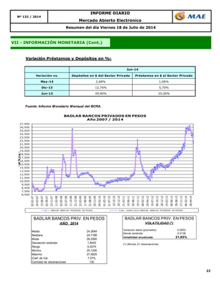 22
Mercado Abierto Electrónico
Resumen del día Viernes 18 de Julio de 2014
VII - INFORMACIÓN MONETARIA (Cont.)
Nº 132 / 2014
INFORME DIARIO
Variación Préstamos y Depósitos en %:
Variación vs. Depósitos en $ del Sector Privado Préstamos en $ al Sector Privado
May-14 2,68% 1,06%
Dic-13 12,76% 5,70%
Jun-13 29,90% 25,00%
Fuente: Informe Monetario Mensual del BCRA.
Jun-14
6,500
7,500
8,500
9,500
10,500
11,500
12,500
13,500
14,500
15,500
16,500
17,500
18,500
19,500
20,500
21,500
22,500
23,500
24,500
25,500
26,500
27,500
02-01-07
24-03-07
13-06-07
02-09-07
22-11-07
11-02-08
02-05-08
22-07-08
11-10-08
31-12-08
22-03-09
11-06-09
31-08-09
20-11-09
09-02-10
01-05-10
21-07-10
10-10-10
30-12-10
21-03-11
10-06-11
30-08-11
19-11-11
08-02-12
29-04-12
19-07-12
08-10-12
28-12-12
19-03-13
08-06-13
28-08-13
17-11-13
06-02-14
28-04-14
-en%n.a.-
BADLAR BANCOS PRIVADOS EN PESOS
Año 2007 / 2014
BADLAR BANCOS PRIVADOS EN PESOS 5 per. media móvil (BADLAR BANCOS PRIVADOS EN PESOS)
Media 24,3649
Mediana 24,7188
Moda 26,2500
Desviación estándar 1,8445
Rango 6,9375
Mínimo 20,1250
Máximo 27,0625
Coef. de Var. 7,57%
Cantidad de observaciones 130
BADLAR BANCOS PRIV. EN PESOS
AÑO 2014
Variación diaria (promedio) 0,0003
Desvío estándar 0,0138
Volatilidad anualizada 21,85%
(*) Ultimas 21 observaciones
BADLAR BANCOS PRIV. EN PESOS
VOLATILIDAD (*)
 