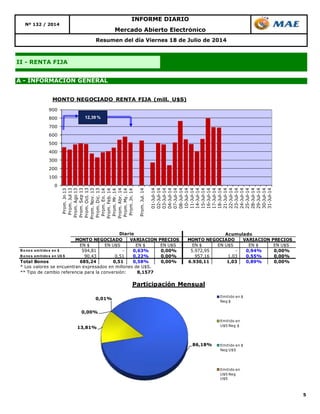 5
Resumen del día Viernes 18 de Julio de 2014
Mercado Abierto Electrónico
INFORME DIARIO
II - RENTA FIJA
Nº 132 / 2014
A - INFORMACIÓN GENERAL
86,18%
13,81%
0,00%
0,01%
Participación Mensual
Emitido en $
Neg $
Emitido en
U$S Neg $
Emitido en $
Neg U$S
Emitido en
U$S Neg
U$S
EN $ EN U$S EN $ EN U$S EN $ EN U$S EN $ EN U$S
B o no s emitido s en $ 594,81 - 0,63% 0,00% 5.972,95 - 0,94% 0,00%
B o no s emitido s en U$ S 90,43 0,51 0,22% 0,00% 957,16 1,03 0,55% 0,00%
Total Bonos 685,24 0,51 0,58% 0,00% 6.930,11 1,03 0,89% 0,00%
* Los valores se encuentran expresados en millones de U$S.
** Tipo de cambio referencia para la conversión: 8,1577
Acumulado
MONTO NEGOCIADO VARIACION PRECIOS
Diario
MONTO NEGOCIADO VARIACION PRECIOS
0
100
200
300
400
500
600
700
800
900
Prom.Jn13
Prom.Jul13
Prom.Ago13
Prom.Sep13
Prom.Oct.13
Prom.Nov.13
Prom.Dic.13
Prom.En.14
Prom.Feb.14
Prom.Mr.14
Prom.Abr.14
Prom.My.14
Prom.Jn.14
Prom.Jul.14
01-Jul-14
02-Jul-14
03-Jul-14
04-Jul-14
07-Jul-14
08-Jul-14
10-Jul-14
11-Jul-14
14-Jul-14
15-Jul-14
16-Jul-14
17-Jul-14
18-Jul-14
21-Jul-14
22-Jul-14
23-Jul-14
24-Jul-14
25-Jul-14
28-Jul-14
29-Jul-14
30-Jul-14
31-Jul-14
MONTO NEGOCIADO RENTA FIJA (mill. U$S)
12,39 %
 