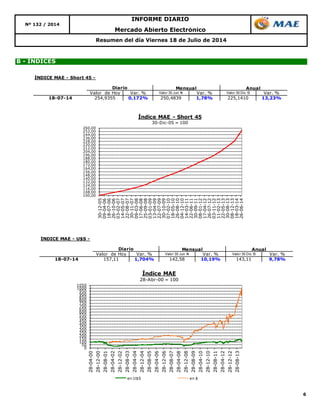 6
Mercado Abierto Electrónico
Nº 132 / 2014
INFORME DIARIO
Resumen del día Viernes 18 de Julio de 2014
B - ÍNDICES
100,00
108,00
116,00
124,00
132,00
140,00
148,00
156,00
164,00
172,00
180,00
188,00
196,00
204,00
212,00
220,00
228,00
236,00
244,00
252,00
260,00
30-12-05
09-04-06
18-07-06
26-10-06
03-02-07
14-05-07
22-08-07
30-11-07
09-03-08
17-06-08
25-09-08
03-01-09
13-04-09
22-07-09
30-10-09
07-02-10
18-05-10
26-08-10
04-12-10
14-03-11
22-06-11
30-09-11
08-01-12
17-04-12
26-07-12
03-11-12
11-02-13
22-05-13
30-08-13
08-12-13
18-03-14
26-06-14
Índice MAE - Short 45
30-Dic-05 = 100
0
50
100
150
200
250
300
350
400
450
500
550
600
650
700
750
800
850
900
950
1000
1050
28-04-00
28-12-00
28-08-01
28-04-02
28-12-02
28-08-03
28-04-04
28-12-04
28-08-05
28-04-06
28-12-06
28-08-07
28-04-08
28-12-08
28-08-09
28-04-10
28-12-10
28-08-11
28-04-12
28-12-12
28-08-13
Índice MAE
28-Abr-00 = 100
en U$S en $
ÍNDICE MAE - U$S -
Valor de Hoy Var. % Valor 30 Jun 14 Var. % Valor 30 Dic 13 Var. %
18-07-14 157,11 1,704% 142,58 10,19% 143,11 9,78%
Diario Mensual Anual
ÍNDICE MAE - Short 45 -
Valor de Hoy Var. % Valor 30 Jun 14 Var. % Valor 30 Dic 13 Var. %
18-07-14 254,9355 0,172% 250,4839 1,78% 225,1410 13,23%
Diario Mensual Anual
 