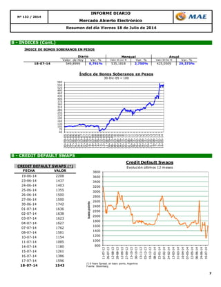 7
INFORME DIARIO
Nº 132 / 2014
Mercado Abierto Electrónico
B - ÍNDICES (Cont.)
Resumen del día Viernes 18 de Julio de 2014
B - CREDIT DEFAULT SWAPS
40
70
100
130
160
190
220
250
280
310
340
370
400
430
460
490
520
550
580
30-09-05
29-12-05
29-03-06
27-06-06
25-09-06
24-12-06
24-03-07
22-06-07
20-09-07
19-12-07
18-03-08
16-06-08
14-09-08
13-12-08
13-03-09
11-06-09
09-09-09
08-12-09
08-03-10
06-06-10
04-09-10
03-12-10
03-03-11
01-06-11
30-08-11
28-11-11
26-02-12
26-05-12
24-08-12
22-11-12
20-02-13
21-05-13
19-08-13
17-11-13
15-02-14
16-05-14
Índice de Bonos Soberanos en Pesos
30-Dic-05 = 100
800
1000
1200
1400
1600
1800
2000
2200
2400
2600
2800
3000
3200
3400
3600
3800
11-07-13
26-07-13
12-08-13
28-08-13
12-09-13
27-09-13
15-10-13
30-10-13
15-11-13
03-12-13
18-12-13
08-01-14
23-01-14
07-02-14
24-02-14
13-03-14
31-03-14
16-04-14
07-05-14
22-05-14
06-06-14
24-06-14
10-07-14
basicpoints
Credit Default Swaps
Evolución últimos 12 meses
(*) 5 Years Spread, en basic points, Argentina
Fuente : Bloomberg
FECHA VALOR
19-06-14 2208
23-06-14 1437
24-06-14 1403
25-06-14 1355
26-06-14 1500
27-06-14 1500
30-06-14 1742
01-07-14 1636
02-07-14 1638
03-07-14 1623
04-07-14 1627
07-07-14 1762
08-07-14 1581
10-07-14 1154
11-07-14 1085
14-07-14 1180
15-07-14 1261
16-07-14 1386
17-07-14 1596
18-07-14 1543
CREDIT DEFAULT SWAPS (*)
ÍNDICE DE BONOS SOBERANOS EN PESOS
Valor de Hoy Var. % Valor 30 Jun 14 Var. % Valor 30 Dic 13 Var. %
18-07-14 549,8999 0,791% 535,1818 2,750% 425,0509 29,373%
Diario Mensual Anual
 