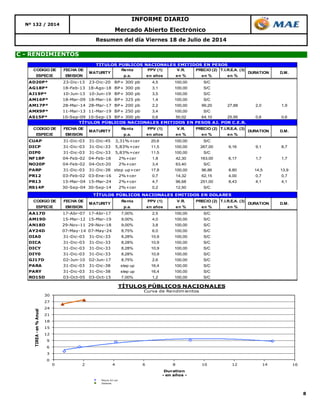 8
Nº 132 / 2014
C - RENDIMIENTOS
INFORME DIARIO
Mercado Abierto Electrónico
Resumen del día Viernes 18 de Julio de 2014
0
3
6
9
12
15
18
21
24
27
30
0 2 4 6 8 10 12 14 16
TIREA-en%Anual
Duration
- en años -
TÍTULOS PÚBLICOS NACIONALES
Curva de Rendimientos
Pesos AJ cer
Dolares
CODIGO DE FECHA DE Renta PPV (1) V.R. PRECIO (2) T.I.R.E.A. (3)
ESPECIE EMISION p.a. en años en % en % en %
AD20P* 23-Dic-13 23-Dic-20 BP+ 300 pb 4,5 100,00 S/C
AG18P* 18-Feb-13 18-Ago-18 BP+ 300 pb 3,1 100,00 S/C
AJ19P* 10-Jun-13 10-Jun-19 BP+ 300 pb 3,5 100,00 S/C
AM16P* 18-Mar-09 18-Mar-16 BP+ 325 pb 1,4 100,00 S/C
AM17P* 28-Mar-14 28-Mar-17 BP+ 200 pb 2,2 100,00 99,20 27,88 2,0 1,9
AMX9P* 11-Mar-13 11-Mar-19 BP+ 250 pb 3,4 100,00 S/C
AS15P* 10-Sep-09 10-Sep-15 BP+ 300 pb 0,6 50,02 64,10 25,95 0,6 0,6
CODIGO DE FECHA DE Renta PPV (1) V.R. PRECIO (2) T.I.R.E.A. (3)
ESPECIE EMISION p.a. en años en % en % en %
CUAP 31-Dic-03 31-Dic-45 3,31%+cer 20,6 100,00 S/C
DICP 31-Dic-03 31-Dic-33 5,83%+cer 11,5 100,00 267,00 9,16 9,1 8,7
DIP0 31-Dic-03 31-Dic-33 5,83%+cer 11,5 100,00 S/C
NF18P 04-Feb-02 04-Feb-18 2%+cer 1,8 42,30 163,00 6,17 1,7 1,7
NO20P 04-Feb-02 04-Oct-20 2%+cer 3,4 63,40 S/C
PARP 31-Dic-03 31-Dic-38 step up+cer 17,8 100,00 96,86 8,80 14,5 13,9
PR12 03-Feb-02 03-Ene-16 2%+cer 0,7 14,32 62,15 4,00 0,7 0,7
PR13 15-Mar-04 15-Mar-24 2%+cer 4,7 96,68 251,00 8,43 4,1 4,1
RS14P 30-Sep-04 30-Sep-14 2%+cer 0,2 12,50 S/C
CODIGO DE FECHA DE Renta PPV (1) V.R. PRECIO (2) T.I.R.E.A. (3)
ESPECIE EMISION p.a. en años en % en % en %
AA17D 17-Abr-07 17-Abr-17 7,00% 2,5 100,00 S/C
AM19D 15-Mar-12 15-Mar-19 9,00% 4,0 100,00 S/C
AN18D 29-Nov-11 29-Nov-18 9,00% 3,8 100,00 S/C
AY24D 07-May-14 07-May-24 8,75% 6,0 100,00 S/C
DIA0 31-Dic-03 31-Dic-33 8,28% 10,9 100,00 S/C
DICA 31-Dic-03 31-Dic-33 8,28% 10,9 100,00 S/C
DICY 31-Dic-03 31-Dic-33 8,28% 10,9 100,00 S/C
DIY0 31-Dic-03 31-Dic-33 8,28% 10,9 100,00 S/C
GJ17D 02-Jun-10 02-Jun-17 8,75% 2,6 100,00 S/C
PARA 31-Dic-03 31-Dic-38 step up 16,4 100,00 S/C
PARY 31-Dic-03 31-Dic-38 step up 16,4 100,00 S/C
RO15D 03-Oct-05 03-Oct-15 7,00% 1,2 100,00 S/C
MATURITY DURATION
TÍTULOS PÚBLICOS NACIONALES EMITIDOS EN DOLARES
DURATION D.M.MATURITY
D.M.
TÍTULOS PÚBLICOS NACIONALES EMITIDOS EN PESOS
MATURITY DURATION D.M.
TÍTULOS PÚBLICOS NACIONALES EMITIDOS EN PESOS AJ. POR C.E.R.
 
