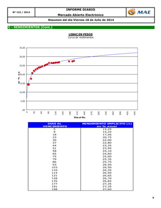9
Resumen del día Viernes 18 de Julio de 2014
C - RENDIMIENTOS (Cont.)
Mercado Abierto Electrónico
Nº 132 / 2014
INFORME DIARIO
DIAS AL RENDIMIENTO IMPLICITO (1)
VENCIMIENTO en % anual
5 14,25
9 14,25
18 17,56
23 20,75
30 22,00
37 22,80
44 23,35
51 23,95
58 24,10
65 24,60
75 25,00
79 25,35
86 25,75
93 26,50
103 26,50
110 26,35
114 26,50
121 26,65
128 26,70
135 26,85
177 27,35
191 27,35
198 27,60
,00
5,00
10,00
15,00
20,00
25,00
30,00
35,00
0
30
60
90
120
150
180
210
240
270
300
330
360
390
420
450
en%n.a.
Dias al Vto.
LEBAC EN PESOS
Curva de rendimientos
 