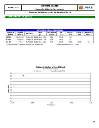 10
Mercado Abierto Electrónico
Nº 146 / 2014
INFORME DIARIO
Resumen del día Jueves 07 de Agosto de 2014
C - RENDIMIENTOS (Cont.)
00
03
06
09
12
15
18
21
24
27
30
0,00 0,25 0,50 0,75 1,00
TIREA-en%
PLAZO RESIDUAL
- en años -
Notas del B.C.R.A. a Tasa BADLAR
Curva de Rendimientos
Series1 Curva Teórica de Tasa
CODIGO DE FECHA DE Renta Plazo Residual V.R. PRECIO (1) T.I.R.E.A. (2) Margen Ef (2)
ESPECIE EMISION p.a. en años en % en % en % en % n.a.
N05N4 07-May-14 05-Nov-14 Badlar bp + 2,5% 0,25 100,00 S/C
N20G4 24-Ago-11 20-Ago-14 Badlar bp + 2,5% 0,04 100,00 S/C
N24S4 19-Feb-14 24-Sep-14 Badlar bp + 2,5% 0,13 100,00 102,95 27,26 3,44
(1) Precios de cierre (en v.r.) para el plazo de contado 24 hs.,expresados en $. (2) Badlar proyectada (en %n.a.) = 21,4125
NOTAS DEL B.C.R.A. A TASA BADLAR
MATURITY
 