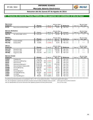 11
D - Precios de cierre de Títulos Públicos (Sólo especies con cotización el día de hoy)
Resumen del día Jueves 07 de Agosto de 2014
Mercado Abierto Electrónico
Nº 146 / 2014
INFORME DIARIO
Bocones
Especie Pesos Var % Dolares Var %
Pr13 Bono Cons.en M.N.6º Serie 242,75 -0,31% 2,07 No Cot ----- ----
Bonos Globales
Especie P eso s Var % D o lares Var %
Gj17d Vto.2017 en U$S- 8,75 % 925,00 1,09% 18,56 No Cot ----- ----
Boden
Especie Pesos Var % Dolares Var %
Ro15d Boden 2015 U$S 990,47 0,25% 306,55 No Cot ----- ----
Rs14p Boden 2014 $ 33,80 -0,29% 0,53 No Cot ----- ----
Otros
Especie Pesos Var % Dolares Var %
Aa17d Bonar Vto.2017 951,00 0,39% 169,49 No Cot ----- ----
As15p Bonar Vto.2015 64,45 0,39% 10,36 No Cot ----- ----
Nf18p Bogar Vto.2018 153,40 NR 0,10% 0,17 No Cot ----- ----
Bonos Canje
Especie Pesos Var % Dolares Var %
CUAP Cuasipar en $ 151,90 ----- 0,23 No Cot ----- ----
DICA Discount en U$SleyArg. 1190,00 NR -0,42% 1,52 No Cot ----- ----
DICP Discount en $ 254,50 NR 0,89% 0,00 No Cot ----- ----
DICY Discount en U$SleyN.Y 1195,00 2,14% 176,65 No Cot ----- ----
DIY0 Discount Nuevo Canje en U$S 1160,00 PP 0,00% 0,17 No Cot ----- ----
PARA Par en U$SleyArg. 506,00 -0,30% 30,21 No Cot ----- ----
PARP Par en $ 90,32 NR 0,92% 0,19 No Cot ----- ----
PARY Par en U$SleyN.Y 559,75 1,40% 13,21 No Cot ----- ----
TVPA V.N.PBIU$SleyArg. 82,80 NR -0,24% 4,89 No Cot ----- ----
TVPP V.N.PBI$ 7,92 NR 1,54% 0,41 No Cot ----- ----
TVPY V.N.PBIU$SleyN.Y. 88,00 NR 0,00% 0,02 No Cot ----- ----
Los precios que se encuentran con la aclaración "NR" o "PP" no son precios de cierre. Precios por cada VN 100 original.
PP.: No se registraron operaciones de Venta y el precio es el promedio ponderado de las compras. (1) Ex cupón-No se calcula variación
NR: No representativo en función de las Normas vigentes y el precio es el de la última venta. No cot: No cotizó.
M o nto N eg.
M ill. $
M o nto N eg.
M ill. $
M o nto N eg.
M ill. U$ S
M o nto N eg.
M ill. U$ S
M o nto N eg.
M ill. $
M o nto N eg.
M ill. U$ S
M o nto N eg.
M ill. U$ S
M o nto N eg.
M ill. U$ S
M o nto N eg.
M ill. $
M o nto N eg.
M ill. $
 