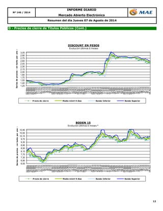 12
Nº 146 / 2014
INFORME DIARIO
Resumen del día Jueves 07 de Agosto de 2014
D - Precios de cierre de Títulos Públicos (Cont.)
Mercado Abierto Electrónico
1,25
1,40
1,55
1,70
1,85
2,00
2,15
2,30
2,45
2,60
2,75
2,90
3,05
02-May
08-May
14-May
20-May
24-May
30-May
05-Jun
11-Jun
17-Jun
25-Jun
01-Jul
05-Jul
12-Jul
18-Jul
24-Jul
30-Jul
05-Ago
09-Ago
15-Ago
22-Ago
28-Ago
03-Sep
09-Sep
13-Sep
19-Sep
25-Sep
01-Oct
07-Oct
11-Oct
18-Oct
24-Oct
30-Oct
05-Nov
12-Nov
18-Nov
22-Nov
29-Nov
05-Dic
11-Dic
17-Dic
23-Dic
02-Ene
08-Ene
14-Ene
20-Ene
24-Ene
30-Ene
05-Feb
11-Feb
17-Feb
21-Feb
27-Feb
07-Mar
13-Mar
19-Mar
26-Mar
01-Abr
08-Abr
14-Abr
22-Abr
28-Abr
06-May
12-May
16-May
22-May
28-May
03-Jun
09-Jun
13-Jun
19-Jun
26-Jun
02-Jul
08-Jul
15-Jul
21-Jul
25-Jul
31-Jul
06-Ago
Seriesdeprecios-entantoporuno-
DISCOUNT EN PESOS
Evolución últimos 6 meses
Precio de cierre Media móvil 9 días Banda Inferior Banda Superior
6,50
6,90
7,30
7,70
8,10
8,50
8,90
9,30
9,70
10,10
10,50
10,90
02-May
08-May
14-May
20-May
24-May
30-May
05-Jun
11-Jun
17-Jun
25-Jun
01-Jul
05-Jul
12-Jul
18-Jul
24-Jul
30-Jul
05-Ago
09-Ago
15-Ago
22-Ago
28-Ago
03-Sep
09-Sep
13-Sep
19-Sep
25-Sep
01-Oct
07-Oct
11-Oct
18-Oct
24-Oct
30-Oct
05-Nov
12-Nov
18-Nov
22-Nov
29-Nov
05-Dic
11-Dic
17-Dic
23-Dic
02-Ene
08-Ene
14-Ene
20-Ene
24-Ene
30-Ene
05-Feb
11-Feb
17-Feb
21-Feb
27-Feb
07-Mar
13-Mar
19-Mar
26-Mar
01-Abr
08-Abr
14-Abr
22-Abr
28-Abr
06-May
12-May
16-May
22-May
28-May
03-Jun
09-Jun
13-Jun
19-Jun
26-Jun
02-Jul
08-Jul
15-Jul
21-Jul
25-Jul
31-Jul
06-Ago
Seriesdeprecios-entantoporuno-
BODEN 15
Evolución últimos 6 meses *
Precio de cierre Media móvil 9 días Banda Inferior Banda Superior
 