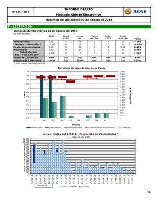 13
Mercado Abierto Electrónico
Nº 146 / 2014
INFORME DIARIO
Resumen del día Jueves 07 de Agosto de 2014
F - LICITACIÓN
Licitación del día Martes 05 de Agosto de 2014
En V$N millones
Lebac Lebac
+ C ER
Lebac
USD *
N o bac
tasa fija
N o bac
+ C ER
N o bac
+ B A D LA R Total
Vencimientos 7.121 0 78 0 0 0 7.198
Llamado a licitación * 10.000 0 0 0 0 0 10.000
Posturas presentadas 8.401 0 84 0 0 0,02 8.485
Adjudicado 8.401 0 84 0 0 0 8.485
Neto Colocado
(adj. - vtos.) en V$N
Posturas / Llamado 84% 0% 0% 0% 0% 0% 85%
Adjudicado / Posturas 100% 0% 100% 0% 0% 0% 100%
* solo tramo predeterminado
1.2871.280 0 7 0 0 0
0
500
1.000
1.500
2.000
2.500
3.000
3.500
4.000
4.500
5.000
5.500
6.000
6.500
7.000
7.500
8.000
8.500
9.000
9.500
10.000
10.500
11.000
13/08/14
27/08/14
10/09/14
24/09/14
08/10/14
22/10/14
05/11/14
19/11/14
03/12/14
17/12/14
31/12/14
14/01/15
28/01/15
11/02/15
25/02/15
11/03/15
25/03/15
08/04/15
22/04/15
13/05/15
27/05/15
10/06/15
24/06/15
08/07/15
22/07/15
Letras y Notas del B.C.R.A. - Proyección de Vencimientos *
Millones de V$N
LEBAC $ NOBAC LEBAC u$s
* s/colocaciones.
26,86% 27,01% 27,14%
27,29%
27,50% 27,96% 28,29%
-
300
600
900
1.200
1.500
1.800
2.100
2.400
2.700
3.000
3.300
3.600
3.900
4.200
4.500
4.800
5.100
5.400
0%
3%
6%
9%
12%
15%
18%
21%
24%
27%
30%
33%
91 98 112 126 161 168 203 294 364
enmillonesde$
TNA%
Maturity
Estructura de tasas de interés en Pesos
Monto Licitado Monto Ofertado Monto Adjudicado Licitación del 05-08-14 (Lebacs $) NOB$ BPP
 
