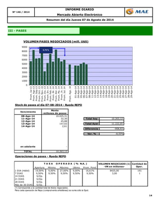 14
Resumen del día Jueves 07 de Agosto de 2014
III - PASES
Mercado Abierto Electrónico
INFORME DIARIO
Nº 146 / 2014
0
1000
2000
3000
4000
5000
6000
7000
8000
9000
Prom.Jul13
Prom.Ago13
Prom.Sep13
Prom.Oct.13
Prom.Nov.13
Prom.Dic.13
Prom.En.14
Prom.Feb.14
Prom.Mr.14
Prom.Abr.14
Prom.My.14
Prom.Jn.14
Prom.Jul.14
Prom.Ago.14
01-Ago-14
04-Ago-14
05-Ago-14
06-Ago-14
07-Ago-14
08-Ago-14
11-Ago-14
12-Ago-14
13-Ago-14
14-Ago-14
15-Ago-14
18-Ago-14
19-Ago-14
20-Ago-14
21-Ago-14
22-Ago-14
25-Ago-14
26-Ago-14
27-Ago-14
28-Ago-14
29-Ago-14
VOLUMEN PASES NEGOCIADOS (mill. U$S)
5,79 %
Stock de pases al día 07-08-2014 - Rueda REPO
Vencimiento
Monto
-millones de pesos-
08-Ago-14 10.025,31
11-Ago-14 32,30 Total hoy 10.263,12
12-Ago-14 45,88
13-Ago-14 157,02 Total Ayer 11.222,05
14-Ago-14 2,61
Diferencia -958,93
Var. % -8,55%
en adelante -
TOTAL 10.263,12
Operaciones de pases - Rueda REPO
Apertura Mínimo Máximo Ultimo Prom. Pond.
1 DIA (Hábil) 19,00% 9,00% 27,00% 9,00% 16,61% 8425,00 191
7 DIAS 9,50% 9,50% 9,50% 9,50% 9,50% 3,00 1
14 DIAS S/Op.
21 DIAS S/Op.
28 DIAS S/Op.
Más de 30 DIAS S/Op.
(1) Corresponde a la cantidad total de títulos negociados.
Para cada operación de Repo (compra/venta simultánea) se suma sólo la Spot.
VOLUMEN NEGOCIADO (1)
-VN en millones-
Cantidad de
Oper.
T A S A O P E R A D A ( % N.A. )
 