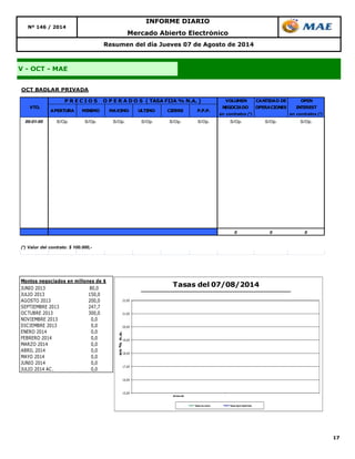 17
Nº 146 / 2014
INFORME DIARIO
Mercado Abierto Electrónico
Resumen del día Jueves 07 de Agosto de 2014
V - OCT - MAE
OCT BADLAR PRIVADA
VOLUMEN CANTIDAD DE OPEN
NEGOCIADO OPERACIONES INTEREST
en contratos (*) en contratos (*)
00-01-00 S/Op. S/Op. S/Op. S/Op. S/Op. S/Op. S/Op. S/Op. S/Op.
0 0 0
(*) Valor del contrato: $ 100.000,-
VTO.
P R E C I O S O P E R A D O S ( TASA FIJA % N.A. )
APERTURA MINIMO MAXIMO ULTIMO CIERRE P.P.P.
Montos negociados en millones de $
JUNIO 2013 80,0
JULIO 2013 150,0
AGOSTO 2013 200,0
SEPTIEMBRE 2013 247,7
OCTUBRE 2013 300,0
NOVIEMBRE 2013 0,0
DICIEMBRE 2013 0,0
ENERO 2014 0,0
FEBRERO 2014 0,0
MARZO 2014 0,0
ABRIL 2014 0,0
MAYO 2014 0,0
JUNIO 2014 0,0
JULIO 2014 AC. 0,0
15,00
16,00
17,00
18,00
19,00
20,00
21,00
22,00
00-Ene-00
en%n.a.
Tasas de cierre Tasas Spot implícitas
Tasas del 07/08/2014
 