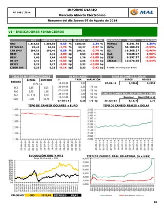 18
Resumen del día Jueves 07 de Agosto de 2014
Nº 146 / 2014
INFORME DIARIO
Mercado Abierto Electrónico
VI - INDICADORES FINANCIEROS
HOY ANTERIOR 31-07-14 MERCADOS INDICE VARIACION
ORO 1.312,62 1.305,50 0,55 % 1282,55 2,34 % MERVAL 8.241,75 1,35%
PETROLEO 85,42 86,98 -1,79 % 90,27 -5,37 % BVPA 56.188,05 -0,53%
CRB SPOT 294,03 292,40 0,56 % 296,11 -0,70 % DJI 16.368,27 -0,46%
BT2Y 0,43 0,46 -3,00 bp 0,53 -10,00 bp DAX 9.038,97 -1,00%
BT5Y 1,60 1,64 -4,00 bp 1,76 -16,00 bp FTSE 6.597,37 -0,58%
BT10Y 2,41 2,47 -6,00 bp 2,56 -15,00 bp IBEX35 10.078,60 -1,64%
BT30Y 3,22 3,27 -5,00 bp 3,32 -10,00 bp
LIBOR 180 0,33 0,33 -0,16 bp 0,33 -0,42 bp F uente: Bloomberg de las 18:00hs
VARIACIÓN VARIACIÓN
ACTUAL ANTERIOR
BCE 0,15 0,25
BoE 0,50 1,00
BoJ 0 - 0,10 0,10
Selic 11,00 10,75
TASAS DE REF. INTERNACIONALES
ENTIDAD
en % n.a.
al : TASA VARIACIÓN EUROS REALES
18-03-08 3,00 07-08-14 1,3364 2,2952
29-04-08 2,25 -75 bp
07-10-08 2,00 -25 bp
28-10-08 1,50 -50 bp
15-12-08 1,00 -50 bp Nominal Real (Di01=1)
07-08-14 0,25 -75 bp 30-Jun-14 8,1327 2,70
TIPOS DE CAMBIO C/ DÓLARUS FED TARGET
TIPO DE CAMBIO REAL BILATERAL ($ x U$S)
1,150
1,200
1,250
1,300
1,350
1,400
25-06-14
27-06-14
01-07-14
03-07-14
07-07-14
10-07-14
14-07-14
16-07-14
18-07-14
22-07-14
24-07-14
28-07-14
30-07-14
01-08-14
05-08-14
07-08-14
TIPO DE CAMBIO DOLARES x EURO
2,000
2,050
2,100
2,150
2,200
2,250
2,300
2,350
2,400
2,450
2,500
25-06-14
27-06-14
01-07-14
03-07-14
07-07-14
10-07-14
14-07-14
16-07-14
18-07-14
22-07-14
24-07-14
28-07-14
30-07-14
01-08-14
05-08-14
07-08-14
TIPO DE CAMBIO REALES x DOLAR
40
70
100
130
160
190
220
250
280
310
340
370
400
02-Ene-06
02-Abr-06
01-Jul-06
29-Sep-06
28-Dic-06
28-Mar-07
26-Jun-07
24-Sep-07
23-Dic-07
22-Mar-08
20-Jun-08
18-Sep-08
17-Dic-08
17-Mar-09
15-Jun-09
13-Sep-09
12-Dic-09
12-Mar-10
10-Jun-10
08-Sep-10
07-Dic-10
07-Mar-11
05-Jun-11
03-Sep-11
02-Dic-11
01-Mar-12
30-May-12
28-Ago-12
26-Nov-12
24-Feb-13
25-May-13
23-Ago-13
21-Nov-13
EVOLUCIÓN ORO Y WTI
Base 02-Ene-06 = 100
VALOR HOY ORO 1312,62 PETROLEO 85,42
1,000
2,000
3,000
4,000
5,000
6,000
7,000
8,000
Dic-01
Abr-02
Ago-02
Dic-02
Abr-03
Ago-03
Dic-03
Abr-04
Ago-04
Dic-04
Abr-05
Ago-05
Dic-05
Abr-06
Ago-06
Dic-06
Abr-07
Ago-07
Dic-07
Abr-08
Ago-08
Dic-08
Abr-09
Ago-09
Dic-09
Abr-10
Ago-10
Dic-10
Abr-11
Ago-11
Dic-11
Abr-12
Ago-12
Dic-12
Abr-13
Ago-13
Dic-13
Abr-14
Nominal Real Bilateral (Dic01=1)
TIPO DE CAMBIO REAL BILATERAL ($ x U$S)
 