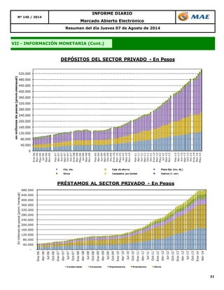 21
Nº 146 / 2014
INFORME DIARIO
Mercado Abierto Electrónico
Resumen del día Jueves 07 de Agosto de 2014
VII - INFORMACIÓN MONETARIA (Cont.)
0
40.000
80.000
120.000
160.000
200.000
240.000
280.000
320.000
360.000
400.000
440.000
480.000
520.000
Ene-06
Mar-06
May-06
Jul-06
Sep-06
Nov-06
Feb-07
Abr-07
Jun-07
Ago-07
Oct-07
Dic-07
Ene-08
Mar-08
May-08
Jul-08
Sep-08
Nov-08
Feb-09
Abr-09
Jun-09
Ago-09
Oct-09
Dic-09
Ene-10
Mar-10
May-10
Jul-10
Sep-10
Nov-10
Feb-11
Abr-11
Jun-11
Ago-11
Oct-11
Dic-11
Ene-12
Mar-12
May-12
Jul-12
Sep-12
Nov-12
Feb-13
Abr-13
Jun-13
Ago-13
Oct-13
Dic-13
Ene-14
Mar-14
May-14
enmillonesdepesos(prom.mensual)
DEPÓSITOS DEL SECTOR PRIVADO - En Pesos
Cta. cte. Caja de ahorro Plazo fijo (inc. Aj.)
Otros Canjeados por boden Cedros (+ cer)
-
40.000
80.000
120.000
160.000
200.000
240.000
280.000
320.000
360.000
400.000
440.000
480.000
Ene-06
Abr-06
Jul-06
Oct-06
Ene-07
Abr-07
Jul-07
Oct-07
Ene-08
Abr-08
Jul-08
Oct-08
Ene-09
Abr-09
Jul-09
Oct-09
Ene-10
Abr-10
Jul-10
Oct-10
Ene-11
Abr-11
Jul-11
Oct-11
Ene-12
Abr-12
Jul-12
Oct-12
Ene-13
Abr-13
Jul-13
Oct-13
Ene-14
Abr-14
Enmillonesdepesos(prom.mensual)
PRÉSTAMOS AL SECTOR PRIVADO - En Pesos
Comerciales Consumo Hipotecarios Prendarios Otros
 