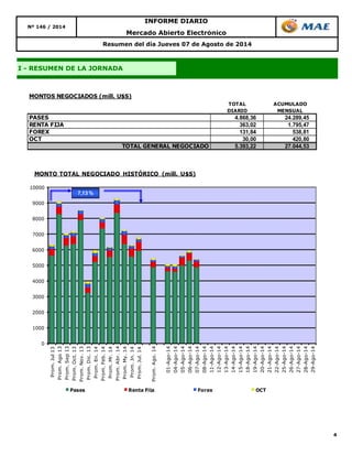 4
INFORME DIARIO
Nº 146 / 2014
Mercado Abierto Electrónico
I - RESUMEN DE LA JORNADA
Resumen del día Jueves 07 de Agosto de 2014
TOTAL ACUMULADO
DIARIO MENSUAL
PASES 4.868,36 24.289,45
RENTA FIJA 363,02 1.795,47
FOREX 131,84 538,81
OCT 30,00 420,80
TOTAL GENERAL NEGOCIADO 5.393,22 27.044,53
MONTOS NEGOCIADOS (mill. U$S)
0
1000
2000
3000
4000
5000
6000
7000
8000
9000
10000
Prom.Jul13
Prom.Ago13
Prom.Sep13
Prom.Oct.13
Prom.Nov.13
Prom.Dic.13
Prom.En.14
Prom.Feb.14
Prom.Mr.14
Prom.Abr.14
Prom.My.14
Prom.Jn.14
Prom.Jul.14
Prom.Ago.14
01-Ago-14
04-Ago-14
05-Ago-14
06-Ago-14
07-Ago-14
08-Ago-14
11-Ago-14
12-Ago-14
13-Ago-14
14-Ago-14
15-Ago-14
18-Ago-14
19-Ago-14
20-Ago-14
21-Ago-14
22-Ago-14
25-Ago-14
26-Ago-14
27-Ago-14
28-Ago-14
29-Ago-14
MONTO TOTAL NEGOCIADO HISTÓRICO (mill. U$S)
Pases Renta Fija Forex OCT
7,13 %
 