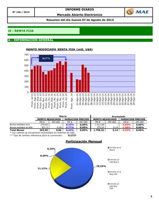 5
Resumen del día Jueves 07 de Agosto de 2014
Mercado Abierto Electrónico
INFORME DIARIO
II - RENTA FIJA
Nº 146 / 2014
A - INFORMACIÓN GENERAL
78,59%
21,12%
0,00%
0,29%
Participación Mensual
Emitido en $
Neg $
Emitido en
U$S Neg $
Emitido en $
Neg U$S
Emitido en
U$S Neg
U$S
EN $ EN U$S EN $ EN U$S EN $ EN U$S EN $ EN U$S
B o no s emitido s en $ 279,83 - 0,33% 0,00% 1.411,08 - -4,05% 0,00%
B o no s emitido s en U$ S 83,13 0,06 0,77% 0,00% 379,24 5,14 -1,58% 0,00%
Total Bonos 362,96 0,06 0,43% 0,00% 1.790,33 5,14 -3,53% 0,00%
* Los valores se encuentran expresados en millones de U$S.
** Tipo de cambio referencia para la conversión: 8,2727
Acumulado
MONTO NEGOCIADO VARIACION PRECIOS
Diario
MONTO NEGOCIADO VARIACION PRECIOS
0
100
200
300
400
500
600
700
Prom.Jul13
Prom.Ago13
Prom.Sep13
Prom.Oct.13
Prom.Nov.13
Prom.Dic.13
Prom.En.14
Prom.Feb.14
Prom.Mr.14
Prom.Abr.14
Prom.My.14
Prom.Jn.14
Prom.Jul.14
Prom.Ago.14
01-Ago-14
04-Ago-14
05-Ago-14
06-Ago-14
07-Ago-14
08-Ago-14
11-Ago-14
12-Ago-14
13-Ago-14
14-Ago-14
15-Ago-14
18-Ago-14
19-Ago-14
20-Ago-14
21-Ago-14
22-Ago-14
25-Ago-14
26-Ago-14
27-Ago-14
28-Ago-14
29-Ago-14
MONTO NEGOCIADO RENTA FIJA (mill. U$S)
34,77 %
 