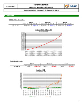 6
Mercado Abierto Electrónico
Nº 146 / 2014
INFORME DIARIO
Resumen del día Jueves 07 de Agosto de 2014
B - ÍNDICES
100,00
108,00
116,00
124,00
132,00
140,00
148,00
156,00
164,00
172,00
180,00
188,00
196,00
204,00
212,00
220,00
228,00
236,00
244,00
252,00
260,00
30-12-05
09-04-06
18-07-06
26-10-06
03-02-07
14-05-07
22-08-07
30-11-07
09-03-08
17-06-08
25-09-08
03-01-09
13-04-09
22-07-09
30-10-09
07-02-10
18-05-10
26-08-10
04-12-10
14-03-11
22-06-11
30-09-11
08-01-12
17-04-12
26-07-12
03-11-12
11-02-13
22-05-13
30-08-13
08-12-13
18-03-14
26-06-14
Índice MAE - Short 45
30-Dic-05 = 100
0
50
100
150
200
250
300
350
400
450
500
550
600
650
700
750
800
850
900
950
1000
1050
28-04-00
28-12-00
28-08-01
28-04-02
28-12-02
28-08-03
28-04-04
28-12-04
28-08-05
28-04-06
28-12-06
28-08-07
28-04-08
28-12-08
28-08-09
28-04-10
28-12-10
28-08-11
28-04-12
28-12-12
28-08-13
Índice MAE
28-Abr-00 = 100
en U$S en $
ÍNDICE MAE - U$S -
Valor de Hoy Var. % Valor 31Jul 14 Var. % Valor 30 Dic 13 Var. %
07-08-14 139,97 -0,491% 148,19 -5,54% 143,11 -2,19%
Diario Mensual Anual
ÍNDICE MAE - Short 45 -
Valor de Hoy Var. % Valor 31Jul 14 Var. % Valor 30 Dic 13 Var. %
07-08-14 257,1505 0,012% 256,6085 0,21% 225,1410 14,22%
Diario Mensual Anual
 