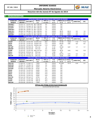 8
Nº 146 / 2014
C - RENDIMIENTOS
INFORME DIARIO
Mercado Abierto Electrónico
Resumen del día Jueves 07 de Agosto de 2014
0
3
6
9
12
15
18
21
24
27
30
33
0 2 4 6 8 10 12 14 16
TIREA-en%Anual
Duration
- en años -
TÍTULOS PÚBLICOS NACIONALES
Curva de Rendimientos
Pesos AJ cer
Dolares
CODIGO DE FECHA DE Renta PPV (1) V.R. PRECIO (2) T.I.R.E.A. (3)
ESPECIE EMISION p.a. en años en % en % en %
AD20P* 23-Dic-13 23-Dic-20 BP+ 300 pb 4,5 100,00 S/C
AG18P* 18-Feb-13 18-Ago-18 BP+ 300 pb 3,0 100,00 S/C
AJ19P* 10-Jun-13 10-Jun-19 BP+ 300 pb 3,5 100,00 S/C
AM16P* 18-Mar-09 18-Mar-16 BP+ 325 pb 1,4 100,00 S/C
AM17P* 28-Mar-14 28-Mar-17 BP+ 200 pb 2,2 100,00 98,75 28,16 2,0 1,8
AMX9P* 11-Mar-13 11-Mar-19 BP+ 250 pb 3,4 100,00 98,50 28,66 2,8 2,6
AS15P* 10-Sep-09 10-Sep-15 BP+ 300 pb 0,6 50,02 64,45 26,62 0,5 0,5
CODIGO DE FECHA DE Renta PPV (1) V.R. PRECIO (2) T.I.R.E.A. (3)
ESPECIE EMISION p.a. en años en % en % en %
CUAP 31-Dic-03 31-Dic-45 3,31%+cer 20,6 100,00 151,90 10,20 11,8 11,2
DICP 31-Dic-03 31-Dic-33 5,83%+cer 11,5 100,00 254,50 9,92 8,8 8,4
DIP0 31-Dic-03 31-Dic-33 5,83%+cer 11,5 100,00 S/C
NF18P 04-Feb-02 04-Feb-18 2%+cer 1,8 41,32 153,40 9,07 1,7 1,7
NO20P 04-Feb-02 04-Oct-20 2%+cer 3,4 62,80 S/C
PARP 31-Dic-03 31-Dic-38 step up+cer 17,7 100,00 90,32 9,43 14,2 13,5
PR12 03-Feb-02 03-Ene-16 2%+cer 0,7 13,48 S/C
PR13 15-Mar-04 15-Mar-24 2%+cer 4,7 96,68 242,75 9,70 4,0 3,9
RS14P 30-Sep-04 30-Sep-14 2%+cer 0,1 12,50 33,80 6,64 0,1 0,1
CODIGO DE FECHA DE Renta PPV (1) V.R. PRECIO (2) T.I.R.E.A. (3)
ESPECIE EMISION p.a. en años en % en % en %
AA17D 17-Abr-07 17-Abr-17 7,00% 2,5 100,00 91,4760 12,13 2,43 2,3
AM19D 15-Mar-12 15-Mar-19 9,00% 3,9 100,00 S/C
AN18D 29-Nov-11 29-Nov-18 9,00% 3,7 100,00 S/C
AY24D 07-May-14 07-May-24 8,75% 5,9 100,00 S/C
DIA0 31-Dic-03 31-Dic-33 8,28% 10,9 100,00 S/C
DICA 31-Dic-03 31-Dic-33 8,28% 10,9 100,00 S/C
DICY 31-Dic-03 31-Dic-33 8,28% 10,9 100,00 S/C
DIY0 31-Dic-03 31-Dic-33 8,28% 10,9 100,00 S/C
GJ17D 02-Jun-10 02-Jun-17 8,75% 2,6 100,00 S/C
PARA 31-Dic-03 31-Dic-38 step up 16,3 100,00 S/C
PARY 31-Dic-03 31-Dic-38 step up 16,3 100,00 S/C
RO15D 03-Oct-05 03-Oct-15 7,00% 1,1 100,00 S/C
TÍTULOS PÚBLICOS NACIONALES EMITIDOS EN PESOS
MATURITY DURATION D.M.
TÍTULOS PÚBLICOS NACIONALES EMITIDOS EN PESOS AJ. POR C.E.R.
TÍTULOS PÚBLICOS NACIONALES EMITIDOS EN DOLARES
DURATION D.M.MATURITY
D.M.MATURITY DURATION
 