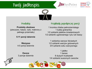 Produkty zbożowe(pieczywo, kasze, ryże, makrony z pełnego przemiału) 
5-11 porcji dziennie 
1 kromka chleba pełnoziarnistego 
1 bułka grahamka 
1/2 szklanki płatków śniadaniowych 
1/2 szklanki ugotowanego ryżu lub kaszy 
Warzywa 4-5 porcji dziennie 
1 szklanka warzyw liściastych 
1/2 szklanki warzyw gotowanych3/4 szklanki soku warzywnego 
Owoce 
3 porcje dziennie 
1 jabłko 
1 banan 
8 dużych truskawek 
1/4 szklanki suszonych owoców  