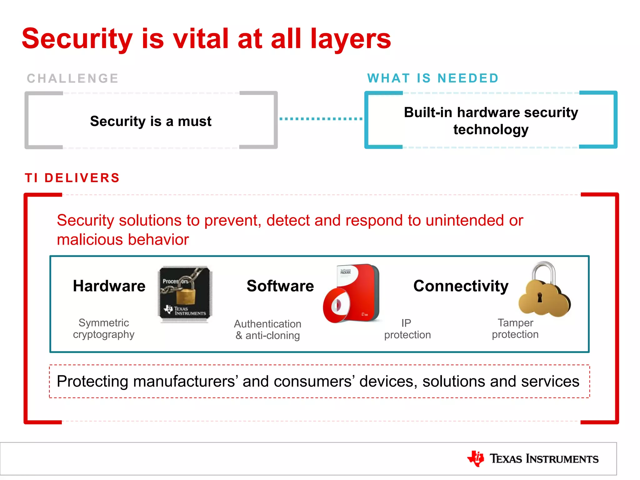 Security is vital at all layers
CHALLENGE WHAT IS NEEDED
Security is a must
Built-in hardware security
technology
TI DELIVERS
Security solutions to prevent, detect and respond to unintended or
malicious behavior
Protecting manufacturers’ and consumers’ devices, solutions and services
Hardware ConnectivitySoftware
Symmetric
cryptography
IP
protection
Authentication
& anti-cloning
Tamper
protection
 