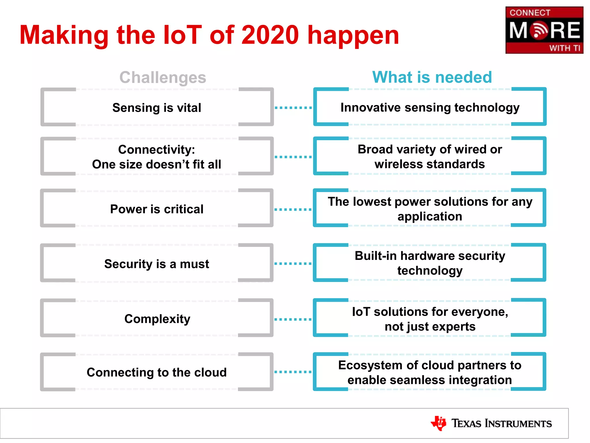 Making the IoT of 2020 happen
Challenges What is needed
Connectivity:
One size doesn’t fit all
Broad variety of wired or
wireless standards
Power is critical
The lowest power solutions for any
application
Security is a must
Built-in hardware security
technology
Complexity
IoT solutions for everyone,
not just experts
Connecting to the cloud
Ecosystem of cloud partners to
enable seamless integration
Sensing is vital Innovative sensing technology
 