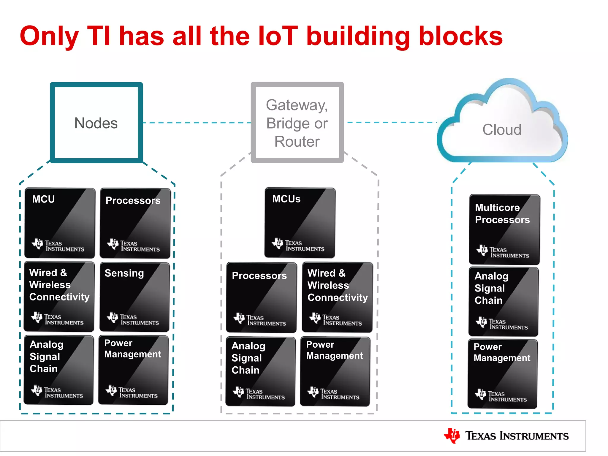 Only TI has all the IoT building blocks
ProcessorsMCU
Wired &
Wireless
Connectivity
Sensing
Analog
Signal
Chain
Power
Management
Nodes
MCUs
Processors Wired &
Wireless
Connectivity
Multicore
Processors
Analog
Signal
Chain
Power
Management
Analog
Signal
Chain
Power
Management
Cloud
Gateway,
Bridge or
Router
 