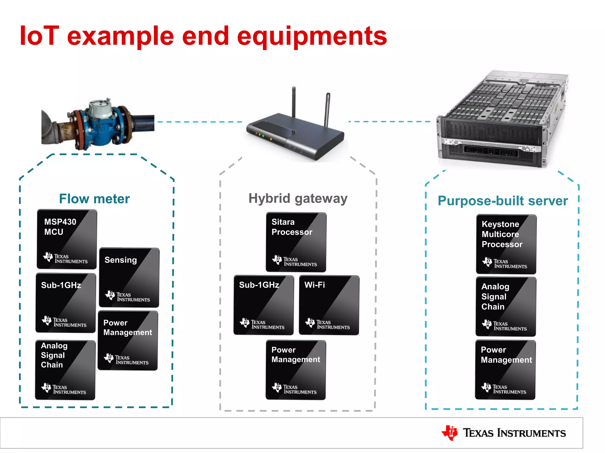 IoT example end equipments
Cloud
Gateway,
Bridge or
Router
Hybrid gateway
Wi-Fi
Sitara
Processor
Sub-1GHz
Power
Management
Keystone
Multicore
Purpose-built server
Keystone
Multicore
Processor
Power
Management
Analog
Signal
Chain
MSP430
MCU
Sub-1GHz
Sensing
Analog
Signal
Chain
Power
Management
Flow meter
 