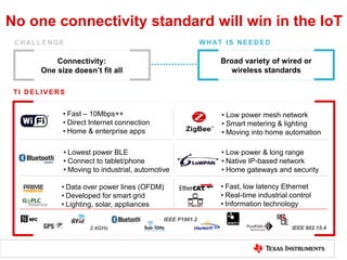 No one connectivity standard will win in the IoT
CHALLENGE WHAT IS NEEDED
Connectivity:
One size doesn’t fit all
Broad var...