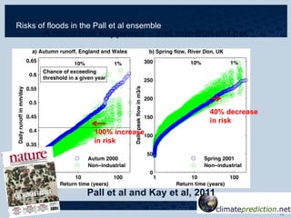 Risks of floods in the Pall et al ensemble
A flood that happened – and one that did not
Pall et al and Kay et al, 2011
100% increase
in risk
40% decrease
in risk
 