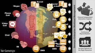 19 
Social 
e-mail 
Fax 
Mail 
Task 
BBM Web 
Form 
SMS 
IM 
Phone 
Call 
Chat 
Skype 
Video 
Call 
Channel Independent 
Interaction Capture 
Continuous 
Reprioritization 
On-time Delivery to 
the Right Resource 
Genesys Enterprise Workload Management 
Social 
e-mail 
Fax 
Mail 
Task 
Web BBM 
Form 
SMS 
 