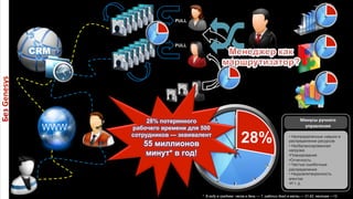 CRM 
WWW 
PULL 
28% 
PULL 
Минусы 
ручного 
управления 
28% потерянного 
рабочего времени для 500 
сотрудников — эквивалент 
55 миллионов 
минут* в год! 
Без 
Genesys 
• Неопределенные навыки в 
распределении ресурсов 
• Несбалансированная 
нагрузка 
• Планирование 
• Отчетность 
• Частые ошибочные 
распределения 
• Неудовлетворенность 
агентов 
• И т. д. 
* В году в среднем: часов в день — 7, рабочих дней в месяц — 21,83, месяцев —12. 
 