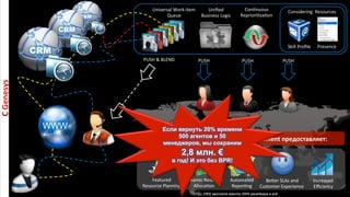 CRM 
CRM 
CRM 
WWW 
Considering 
Resources 
Skill 
Profile 
Presence 
PUSH 
PUSH 
PUSH 
Universal 
Work-­‐item 
Queue 
Unified 
Business 
Logic 
Con?nuous 
Repriori?za?on 
PUSH 
& 
BLEND 
Решение 
Genesys 
Enterprise 
Management 
предоставляет: 
Featured 
Resource 
Planning 
Dynamic 
Resource 
Alloca?on 
Automated 
Repor?ng 
Berer 
SLAs 
and 
Customer 
Experience 
Increased 
Efficiency 
Если вернуть 20% времени 
500 агентов и 50 
менеджеров, мы сохраним 
2,8 млн. € 
в год! И это без BPR! 
С 
Genesys 
* При 25K€ зарплате агента 30K€ менеджера в год 
 