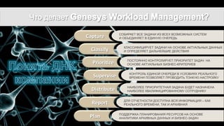 Capture 
Classify 
Prioriwze 
Distribute 
Report 
СОБИРАЕТ ВСЕ ЗАДАЧИ ИЗ ВСЕХ ВОЗМОЖНЫХ СИСТЕМ 
И ОБЪЕДИНЯЕТ В ЕДИНУЮ ОЧЕРЕДЬ 
КЛАССИФИЦИРУЕТ ЗАДАЧИ НА ОСНОВЕ АКТУАЛЬНЫХ ДАННЫХ 
И ОПРЕДЕЛЯЕТ ДАЛЬНЕЙШИЕ ДЕЙСТВИЯ 
ПОСТОЯННО КОНТРОЛИРУЕТ ПРИОРИТЕТ ЗАДАЧ НА 
ОСНОВЕ АКТУАЛЬНЫХ БИЗНЕС-КРИТЕРИЕВ 
НАИБОЛЕЕ ПРИОРИТЕТНАЯ ЗАДАЧА БУДЕТ НАЗНАЧЕНА 
НАИБОЛЕЕ КВАЛИФИЦИРОВАННОМУ СОТРУДНИКУ 
ДЛЯ ОТЧЕТНОСТИ ДОСТУПНА ВСЯ ИНФОРМАЦИЯ – КАК 
РЕАЛЬНОГО ВРЕМЕНИ, ТАК И АРХИВНАЯ 
Plan 
ПОДДЕРЖКА ПЛАНИРОВАНИЯ РЕСУРСОВ НА ОСНОВЕ 
АНАЛИТИКИ АРХИВНЫХ ДАННЫХ И БИЗНЕС-ЗАДАЧ 
Supervise 
КОНТРОЛЬ ЕДИНОЙ ОЧЕРЕДИ В УСЛОВИЯХ РЕАЛЬНОГО 
ВРЕМЕНИ ПОЗВОЛЯЕТ ПРОВОДИТЬ ТОНКУЮ НАСТРОЙКУ 
 