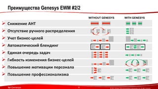 WITHOUT GENESYS WITH GENESYS 
A 
S A B BC 
C 
A B A B 
A A A A 
© 
2013, 
Genesys 
Telecommunica?ons 
Laboratories, 
Inc. 
All 
rights 
reserved. 
Преимущества Genesys EWM #2/2 
26 
Ø Снижение 
AHT 
Ø Отсутствие 
ручного 
распределения 
Ø Учет 
бизнес-­‐целей 
Ø Автоматический 
блендинг 
Ø Единая 
очередь 
задач 
Ø Гибкость 
изменения 
бизнес-­‐целей 
Ø Повышение 
мотивации 
персонала 
Ø Повышение 
профессионализма 
W W W W T W 
 
