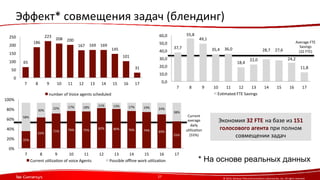 Эффект* 
совмещения 
задач 
(блендинг) 
© 
2014, 
Genesys 
Telecommunica?ons 
Laboratories, 
Inc. 
All 
rights 
reserved. 
60,0 
50,0 
40,0 
30,0 
20,0 
10,0 
27 
65 
186 
223 
208 
200 
167 
169 
169 
145 
101 
31 
250 
200 
150 
100 
50 
0 
7 
8 
9 
10 
11 
12 
13 
14 
15 
16 
17 
number 
of 
Voice 
agents 
scheduled 
35% 
63% 
71% 
76% 
75% 
82% 
80% 
76% 
74% 
69% 
55% 
58% 
30% 
22% 
17% 
18% 
11% 
13% 
17% 
19% 
24% 
38% 
100% 
80% 
60% 
40% 
20% 
0% 
7 
8 
9 
10 
11 
12 
13 
14 
15 
16 
17 
Current 
u?liza?on 
of 
voice 
Agents 
Possible 
offline 
work 
u?liza?on 
Current 
average 
daily 
u?liza?on 
(55%) 
Экономия 
32 
FTE 
на 
базе 
из 
151 
голосового 
агента 
при 
полном 
совмещении 
задач 
37,7 
55,8 
49,1 
35,4 
36,0 
18,4 
22,0 
28,7 
27,6 
24,2 
11,8 
0,0 
7 
8 
9 
10 
11 
12 
13 
14 
15 
16 
17 
Es?mated 
FTE 
Savings 
Average 
FTE 
Savings 
(32 
FTE) 
* На основе реальных данных 
 