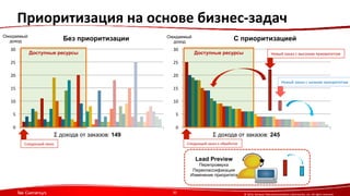 Приоритизация 
на 
основе 
бизнес-­‐задач 
© 
2014, 
Genesys 
Telecommunica?ons 
Laboratories, 
Inc. 
All 
rights 
reserved. 
30 
Доступные ресурсы Доступные ресурсы 
25 
20 
15 
10 
5 
30 
30 
25 
20 
15 
10 
5 
0 
0 
Σ дохода от заказов: 245 
Ожидаемый 
доход Без приоритизации С приоритизацией 
Следующий 
заказ 
Новый 
заказ 
с 
высоким 
приоритетом 
Новый 
заказ 
с 
низким 
приоритетом 
Σ дохода от заказов: 149 
Ожидаемый 
доход 
Следующий 
заказ 
к 
обработке 
Lead Preview 
Перепроверка 
Переклассификация 
Изменение приоритета 
 