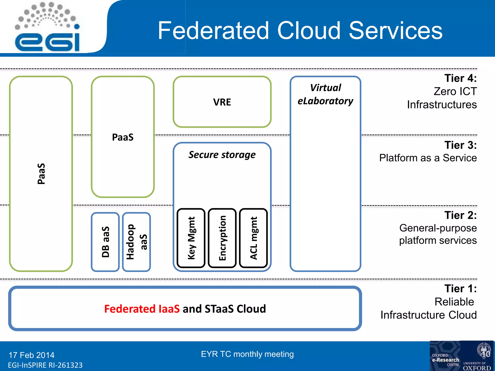 www.egi.euEGI-InSPIRE RI-261323
Federated Cloud Services
Federated IaaS and STaaS Cloud
EYR TC monthly meeting 10
Tier 1:
Reliable
Infrastructure Cloud
Tier 4:
Zero ICT
Infrastructures
Tier 3:
Platform as a Service
Tier 2:
General-purpose
platform services
PaaS
PaaS
DBaaS
Hadoop
aaS
VRE
Secure storage
KeyMgmt
Encryption
ACLmgmt
Virtual
eLaboratory
17 Feb 2014
 