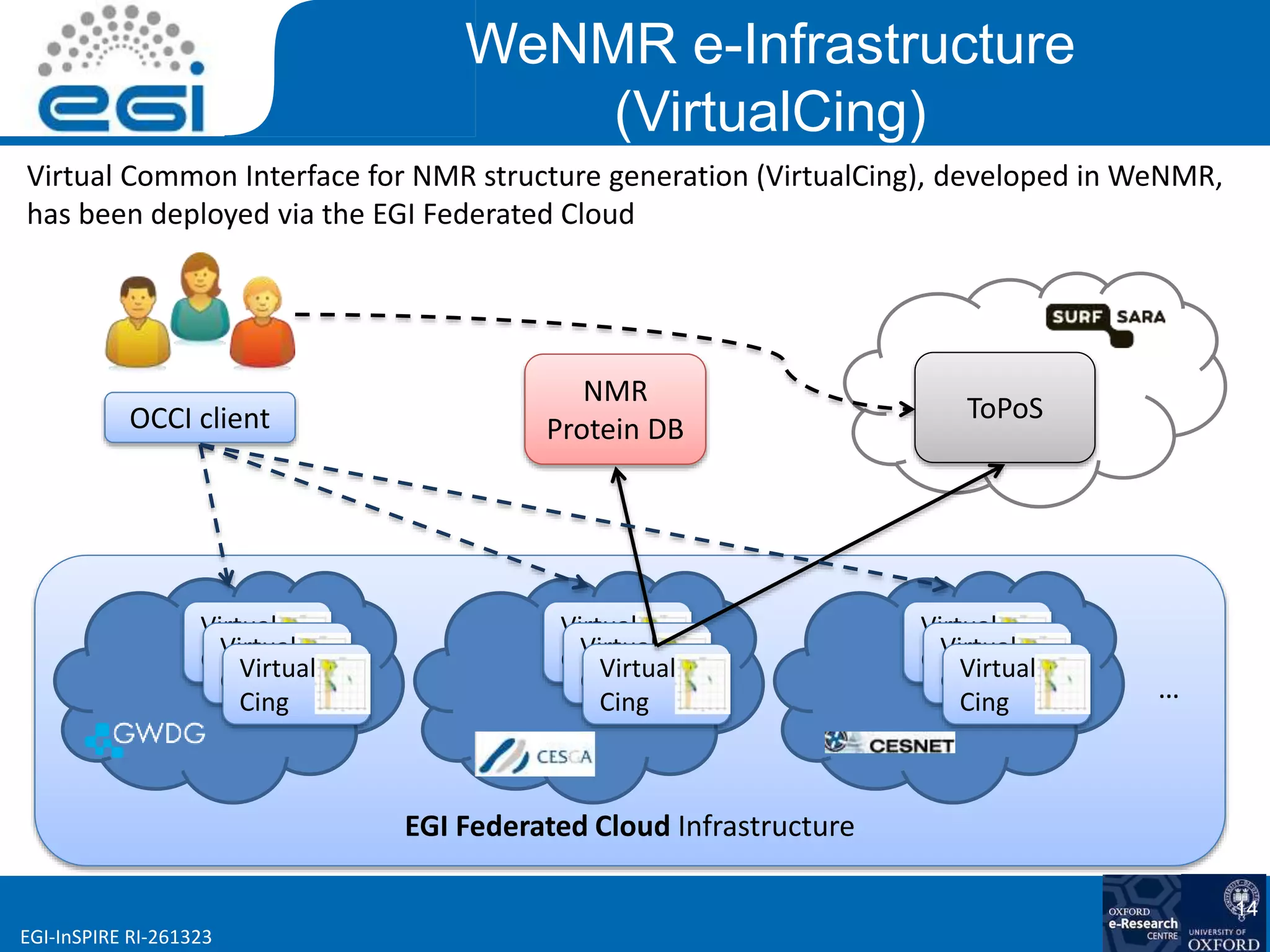 www.egi.euEGI-InSPIRE RI-261323
WeNMR e-Infrastructure
(VirtualCing)
EGI Federated Cloud Infrastructure
…
NMR
Protein DB
ToPoS
Virtual
CINGVirtual
CINGVirtual
Cing
Virtual
CINGVirtual
CINGVirtual
Cing
Virtual
CINGVirtual
CINGVirtual
Cing
OCCI client
Virtual Common Interface for NMR structure generation (VirtualCing), developed in WeNMR,
has been deployed via the EGI Federated Cloud
14
 