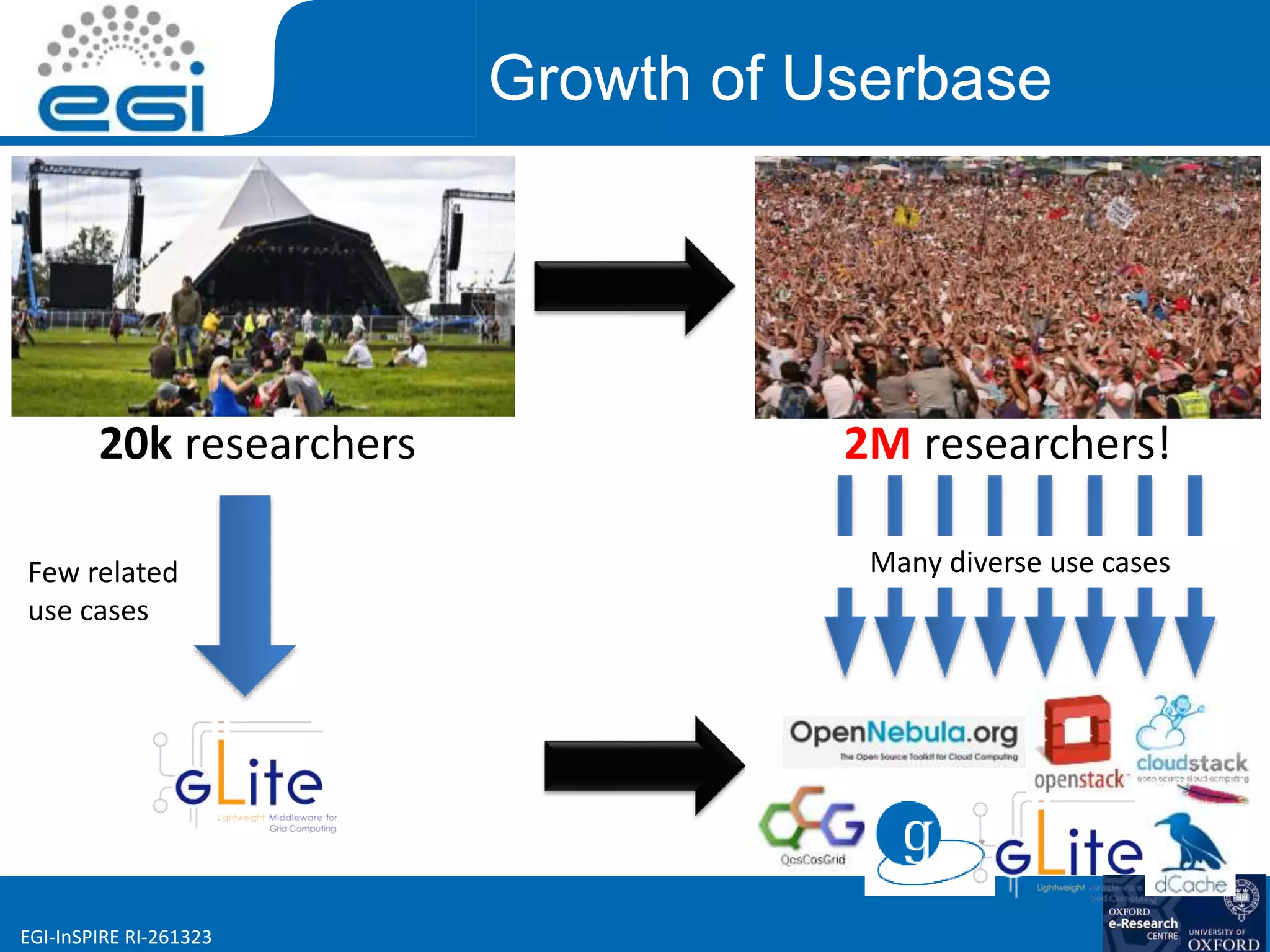 www.egi.euEGI-InSPIRE RI-261323
Growth of Userbase
20k researchers 2M researchers!
Few related
use cases
Many diverse use cases
 