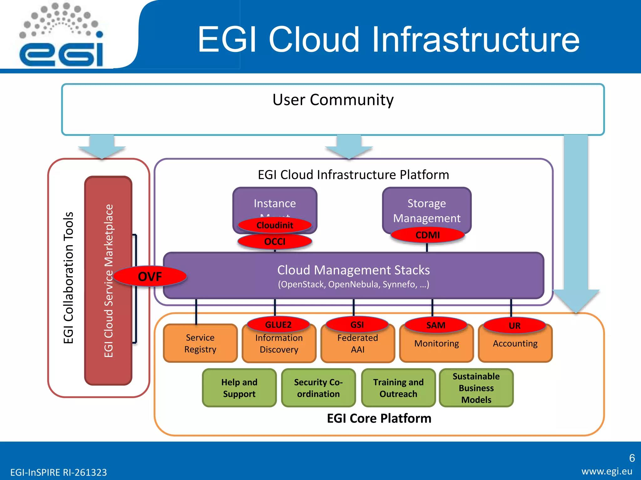 www.egi.euEGI-InSPIRE RI-261323
EGI Cloud Infrastructure
6
EGI Core Platform
Federated
AAI
Service
Registry
Monitoring Accounting
EGI Cloud Infrastructure Platform
Instance
Mgmt
Information
Discovery
Storage
Management
Cloud Management Stacks
(OpenStack, OpenNebula, Synnefo, …)
Help and
Support
Security Co-
ordination
Training and
Outreach
EGICollaborationTools
EGIApplication
DB
Image
Repository
EGICloudServiceMarketplace
Sustainable
Business
Models
User Community
GSIGLUE2
OCCI
CDMI
SAM UR
OVF
Cloudinit
 
