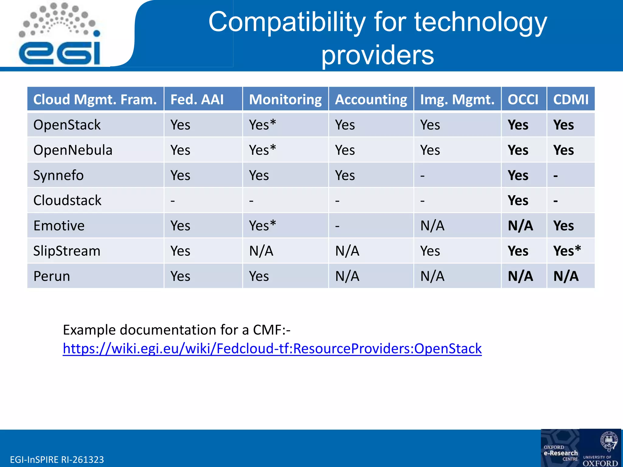 www.egi.euEGI-InSPIRE RI-261323
Compatibility for technology
providers
Cloud Mgmt. Fram. Fed. AAI Monitoring Accounting Img. Mgmt. OCCI CDMI
OpenStack Yes Yes* Yes Yes Yes Yes
OpenNebula Yes Yes* Yes Yes Yes Yes
Synnefo Yes Yes Yes - Yes -
Cloudstack - - - - Yes -
Emotive Yes Yes* - N/A N/A Yes
SlipStream Yes N/A N/A Yes Yes Yes*
Perun Yes Yes N/A N/A N/A N/A
7
Example documentation for a CMF:-
https://wiki.egi.eu/wiki/Fedcloud-tf:ResourceProviders:OpenStack
 