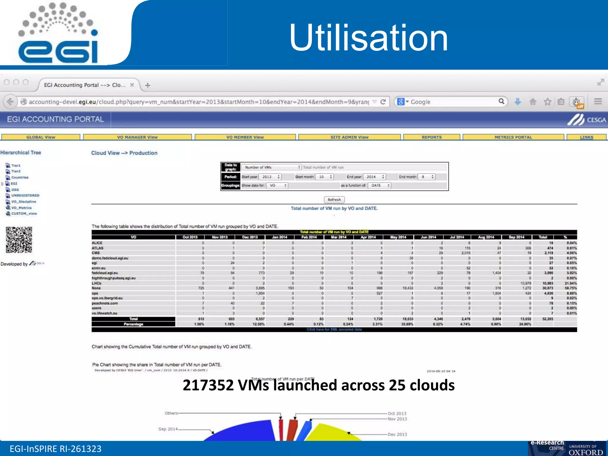 www.egi.euEGI-InSPIRE RI-261323
Utilisation
9
217352 VMs launched across 25 clouds
 