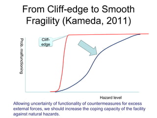 From Cliff-edge to Smooth
Fragility (Kameda, 2011)Prob.malfunctioning
Hazard level
Cliff-
edge
Allowing uncertainty of functionality of countermeasures for excess
external forces, we should increase the coping capacity of the facility
against natural hazards.
 