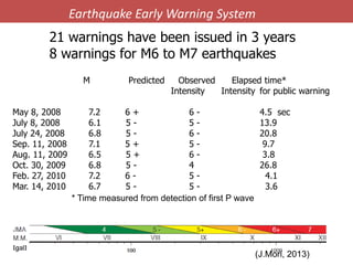 21 warnings have been issued in 3 years
8 warnings for M6 to M7 earthquakes
M Predicted Observed Elapsed time*
Intensity Intensity for public warning
May 8, 2008 7.2 6 + 6 - 4.5 sec
July 8, 2008 6.1 5 - 5 - 13.9
July 24, 2008 6.8 5 - 6 - 20.8
Sep. 11, 2008 7.1 5 + 5 - 9.7
Aug. 11, 2009 6.5 5 + 6 - 3.8
Oct. 30, 2009 6.8 5 - 4 26.8
Feb. 27, 2010 7.2 6 - 5 - 4.1
Mar. 14, 2010 6.7 5 - 5 - 3.6
* Time measured from detection of first P wave
Earthquake Early Warning System
(J.Mori, 2013)
 