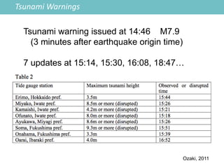 Ozaki, 2011
Tsunami warning issued at 14:46 M7.9
(3 minutes after earthquake origin time)
7 updates at 15:14, 15:30, 16:08, 18:47…
Tsunami Warnings
 