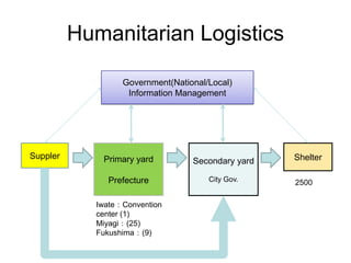 Humanitarian Logistics
Suppler Primary yard
Prefecture
Secondary yard
City Gov.
Shelter
Government(National/Local)
Information Management
Iwate：Convention
center (1)
Miyagi：(25)
Fukushima：(9)
2500
 