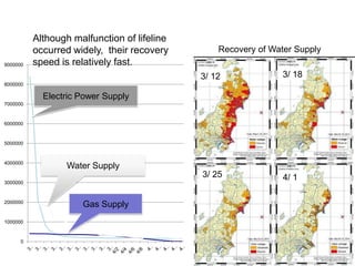 0
1000000
2000000
3000000
4000000
5000000
6000000
7000000
8000000
9000000
3/ 12 3/ 18
3/ 25 4/ 1
Recovery of Water Supply
Water Supply
Electric Power Supply
Gas Supply
Although malfunction of lifeline
occurred widely, their recovery
speed is relatively fast.
 