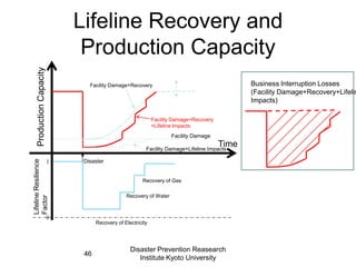 Lifeline Recovery and
Production Capacity
Disaster Prevention Reasearch
Institute Kyoto University
46
Disaster
ProductionCapacity
Time
Facility Damage
Facility Damage+Recovery
+Lifeline Impacts
Facility Damage+Recovery
Facility Damage+Lifeline Impacts
LifelineResilience
Factor
1
0
Recovery of Electricity
Recovery of Water
Recovery of Gas
Business Interruption Losses
(Facility Damage+Recovery+Lifelin
Impacts)
 