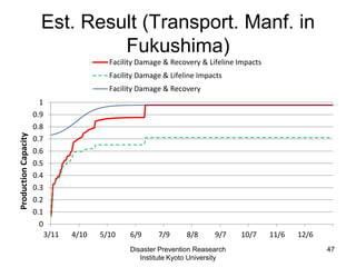Est. Result (Transport. Manf. in
Fukushima)
Disaster Prevention Reasearch
Institute Kyoto University
47
0
0.1
0.2
0.3
0.4
0.5
0.6
0.7
0.8
0.9
1
3/11 4/10 5/10 6/9 7/9 8/8 9/7 10/7 11/6 12/6
ProductionCapacity
Facility Damage & Recovery & Lifeline Impacts
Facility Damage & Lifeline Impacts
Facility Damage & Recovery
 