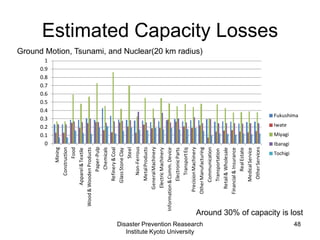 Estimated Capacity Losses
Disaster Prevention Reasearch
Institute Kyoto University
48
0
0.1
0.2
0.3
0.4
0.5
0.6
0.7
0.8
0.9
1
Mining
Construction
Food
Apparel&Textile
Wood&WoodenProducts
Paper-Pulp
Chemicals
Refinery&Coal
GlassStoneClay
Steel
Non-Ferrous
MetalProducts
GeneralMachinery
ElectricMachinery
Information&Comm.Device
ElectronicParts
TransportEq
PrecisionMachinery
OtherManufacturing
Communication
Transportation
Retail&Wholesale
Financial&Insurance
RealEstate
MedicalService
OtherServices
Fukushima
Iwate
Miyagi
Ibaragi
Tochigi
Ground Motion, Tsunami, and Nuclear(20 km radius)
Around 30% of capacity is lost
 
