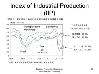 Index of Industrial Production
(IIP)
Disaster Prevention Reasearch
Institute Kyoto University
49
Steel
Pulp
Transportation
Machinery
Electronics
 